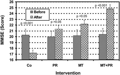 Remediation of cognitive and motor functions in Tunisian elderly patients with mild Alzheimer’s disease: implications of music therapy and/or physical rehabilitation